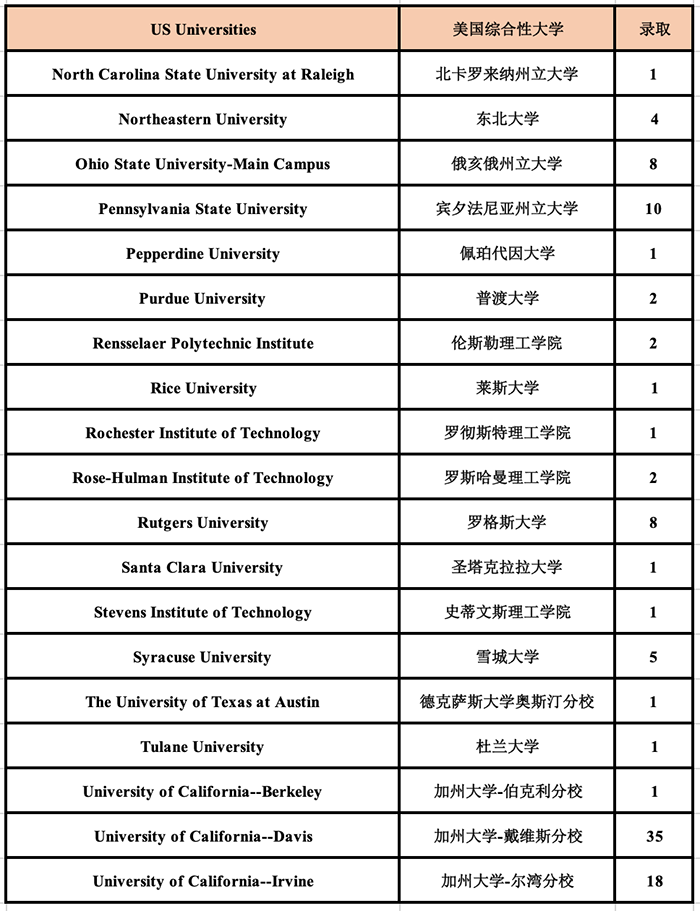 杭州外国语学校剑桥高中世界名校录取榜