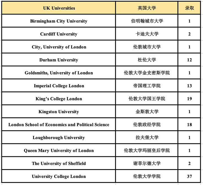 杭州外国语学校剑桥高中世界名校录取榜