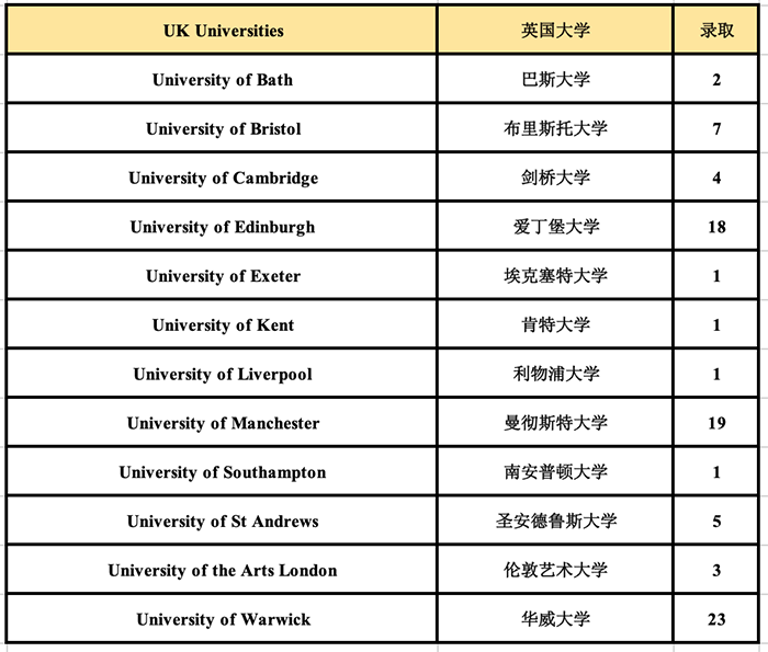 杭州外国语学校剑桥高中世界名校录取榜