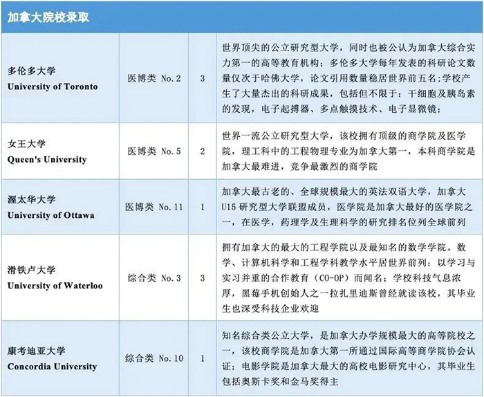 浙江省富阳中学国际部世界名校录取榜