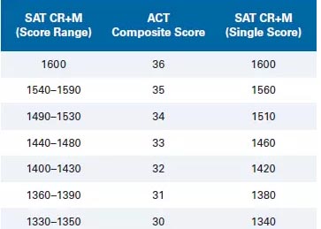 不考SAT能申请美国大学？ACT成绩能代替吗？