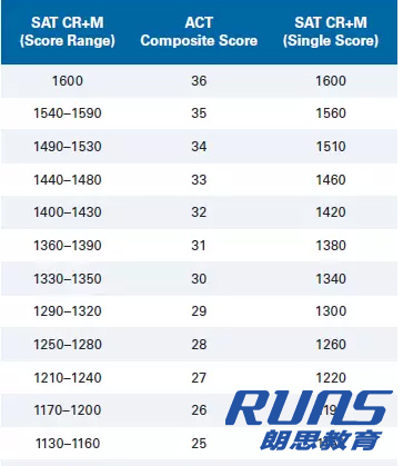SAT和ACT考试成绩换算表