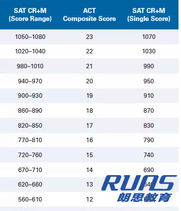 SAT和ACT考试成绩换算表