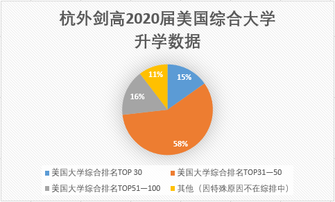  杭外剑高2020届美国综合大学申请数据汇总