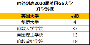 杭外剑高2020届英国大学申请数据汇总