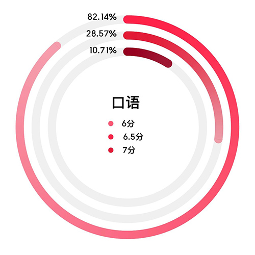 杭州雅思口语/写作培训班哪家好？