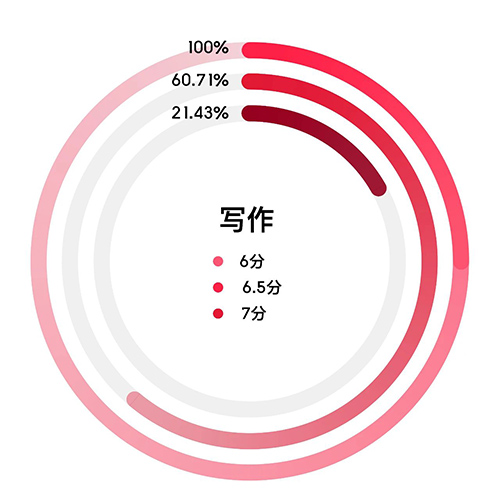 杭州雅思口语/写作培训班哪家好？