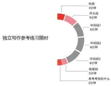 托福独立写作规定时间完不成_托福写作培训