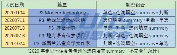 雅思阅读|如何搞定“选词填空summary”?