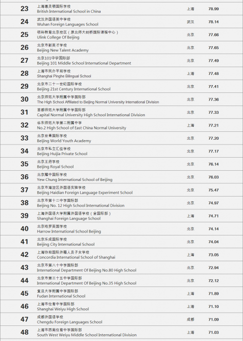 2021年中国国际学校排名百强榜单