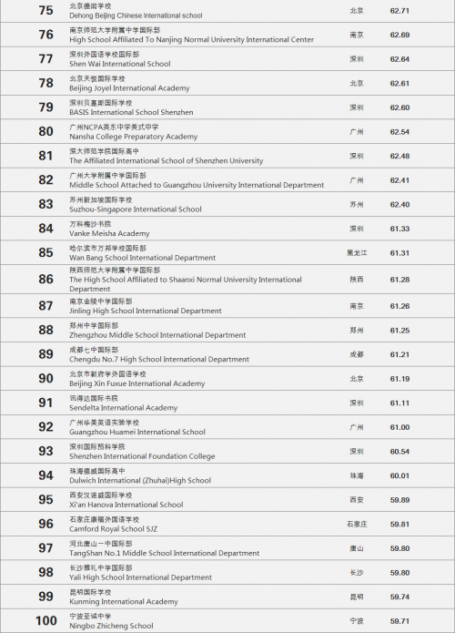 2021年中国国际学校排名百强榜单