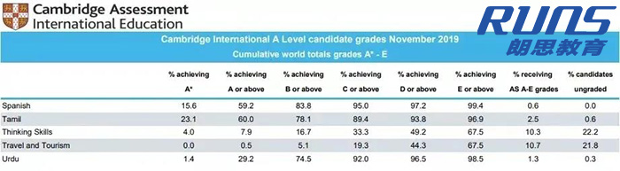 国际课程A Level选课指南