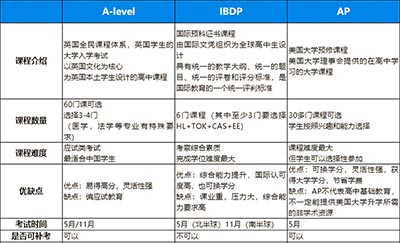 AP、IB、A-level课程三大国际课程区别