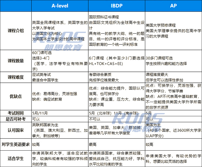 AP、IB、A-level课程三大国际课程区别