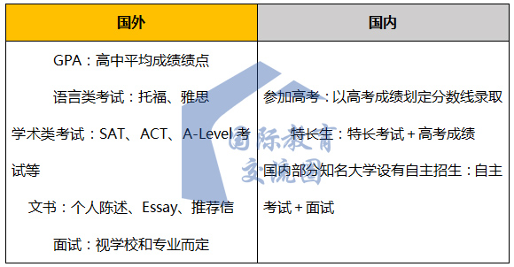 国内外学生进入大学的方式对比图