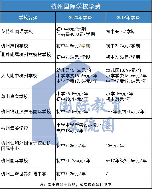 2020年杭州国际学校学费大盘点