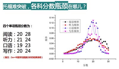 中国考生托福考试平均分成绩解析（最新数据）