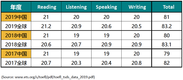 2017-2019年中国托福考试考生平均分与全球考生平均分