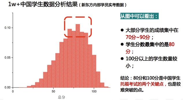 中国学生托福实考数据分析