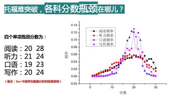 托福考试难点数据分析