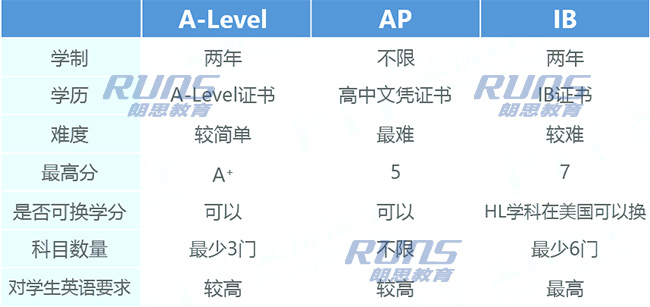 IB>AP>A-Level课程难度对比