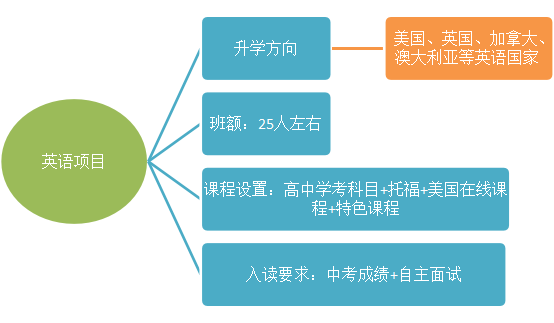 2021年杭州绿城育华学校高中招生简章及报名时间