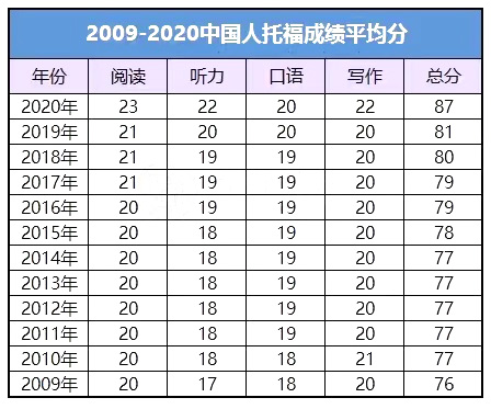 2009年-2020年中国人托福考试成绩平均分