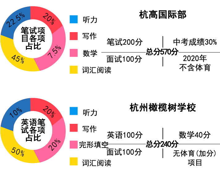 总分值占比&时间分配建议 